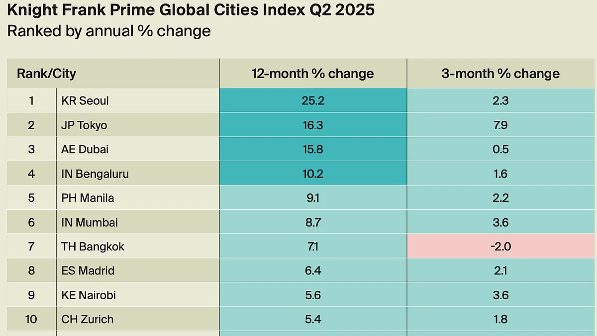 Bengaluru real estate logs 4th spot in global prime cities index