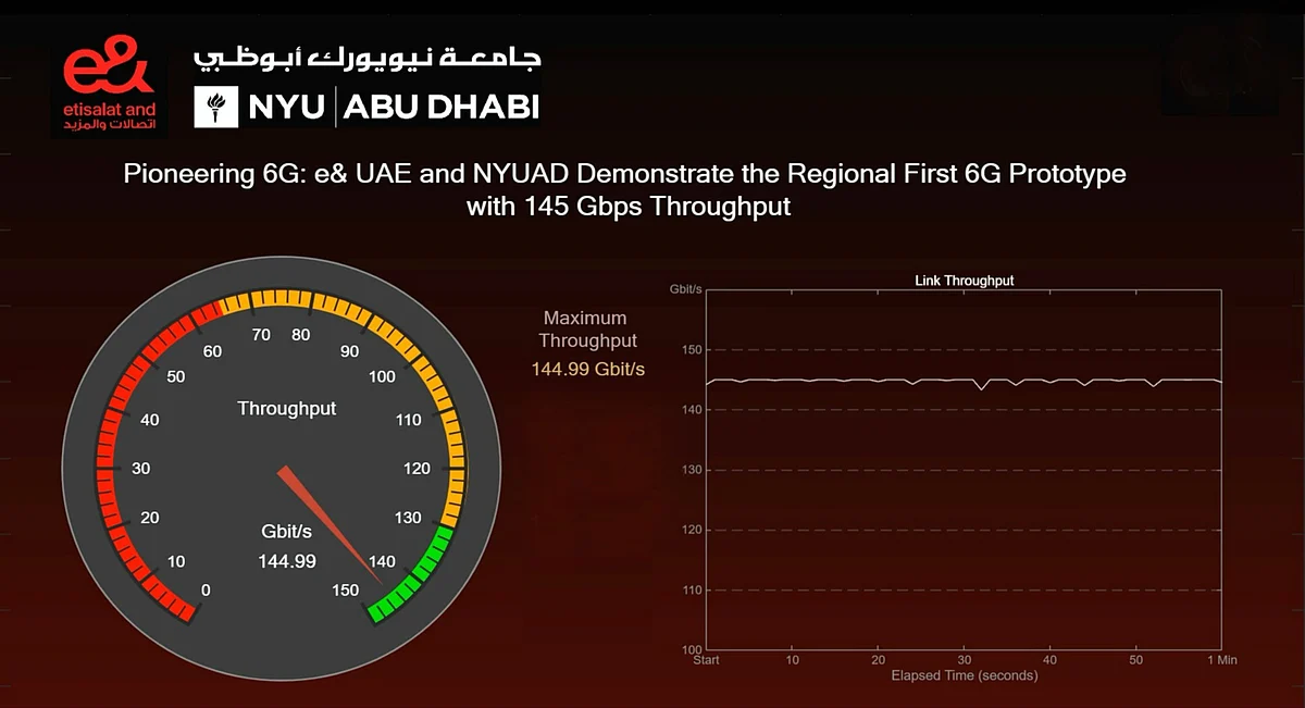 UAE: First 6G test in Middle East successful, reaches record-breaking speed