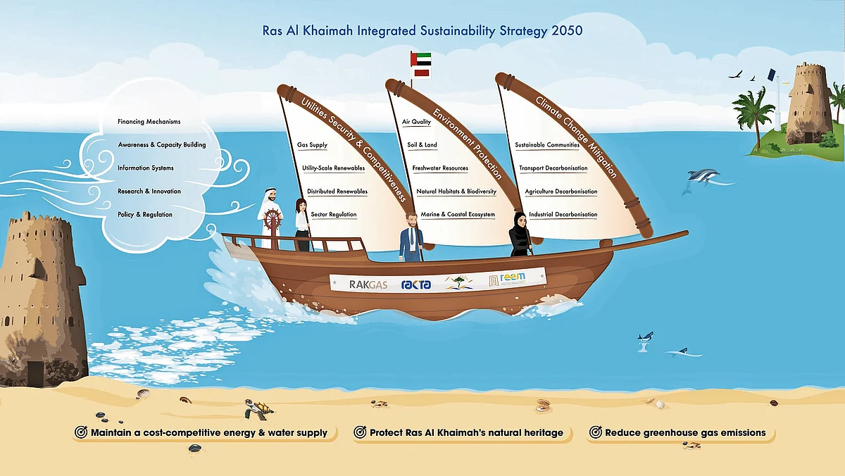RAK Sustainability Strategy 2050: Building a low-carbon growth model