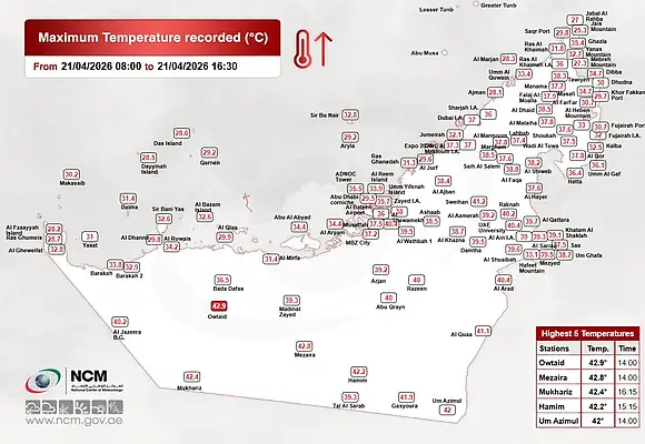 UAE records highest temperature of 42.9°C ahead of summer