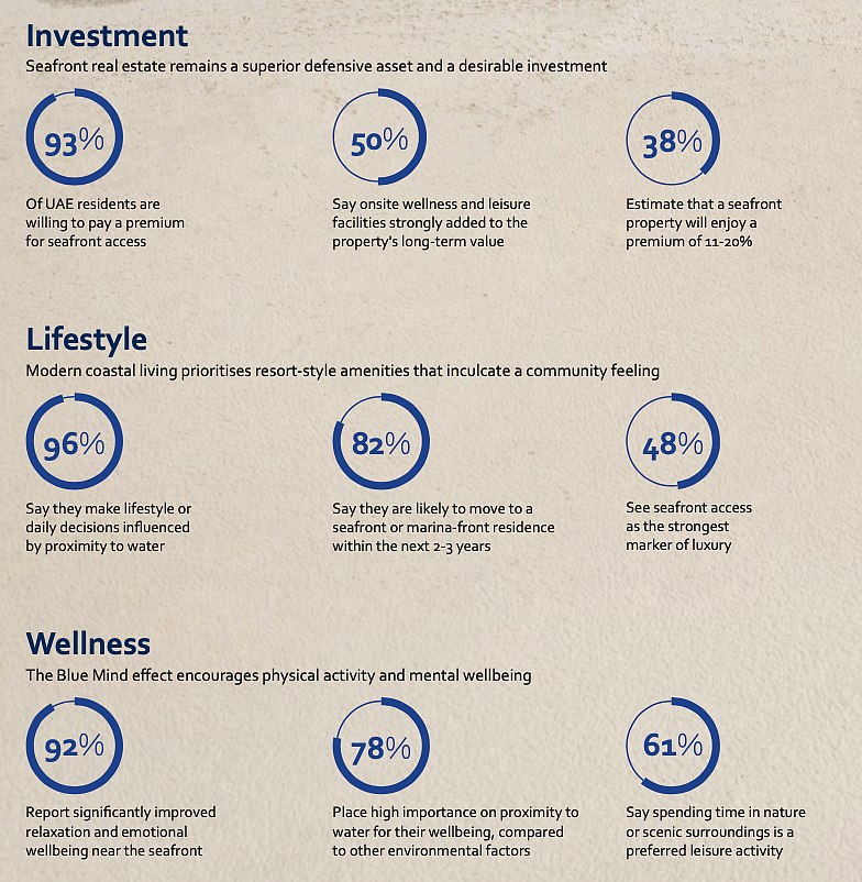 140% surge: Why Dubai’s waterfront homes are becoming the UAE’s most valuable real estate asset