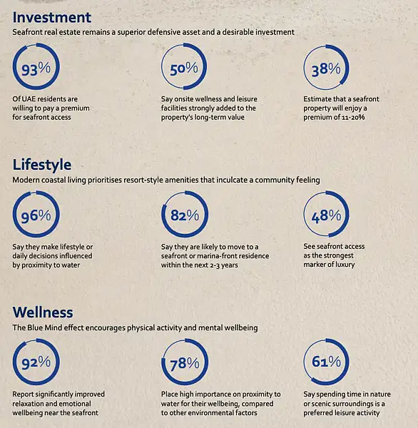 140% surge: Why Dubai’s waterfront homes are becoming the UAE’s most valuable real estate asset