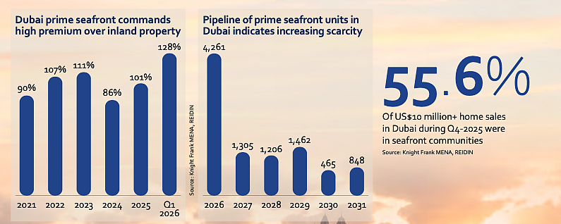 140% surge: Why Dubai’s waterfront homes are becoming the UAE’s most valuable real estate asset