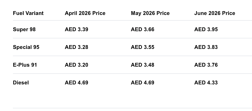 UAE fuel prices: Second rate drop expected in August, but cut may be limited