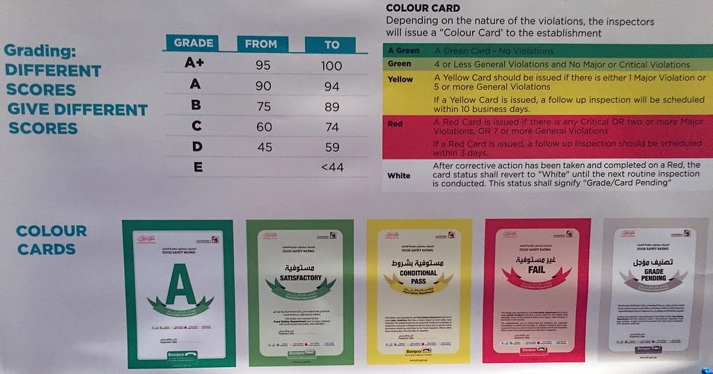 Dining out? Watch out for food 'safety' colour code | Khaleej Times