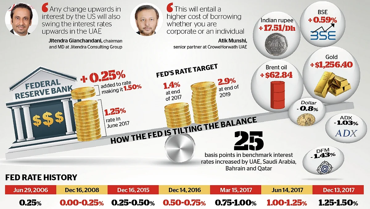 UAE consumers to pay more as interest rates go up | Khaleej Times
