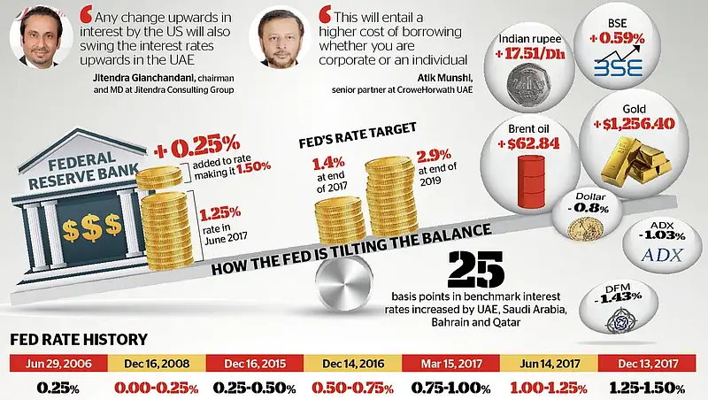 Uae Interest Rates UAE consumers to pay more as interest rates go up | Khaleej Times