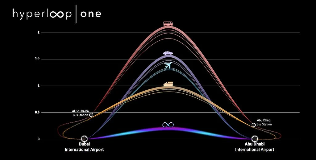 Car vs Hyperloop: Race you to Dubai in 12 minutes | Khaleej Times