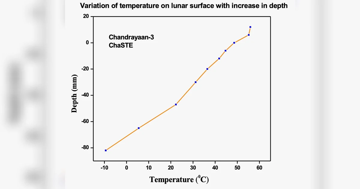 India: Isro releases graph of temperature variation on lunar surface ...