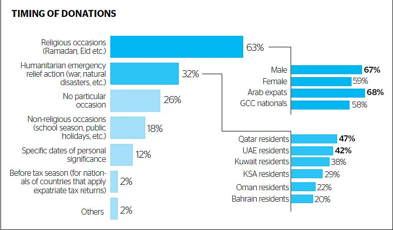 Conflicts back home drive Arab expats to donate big | Khaleej Times