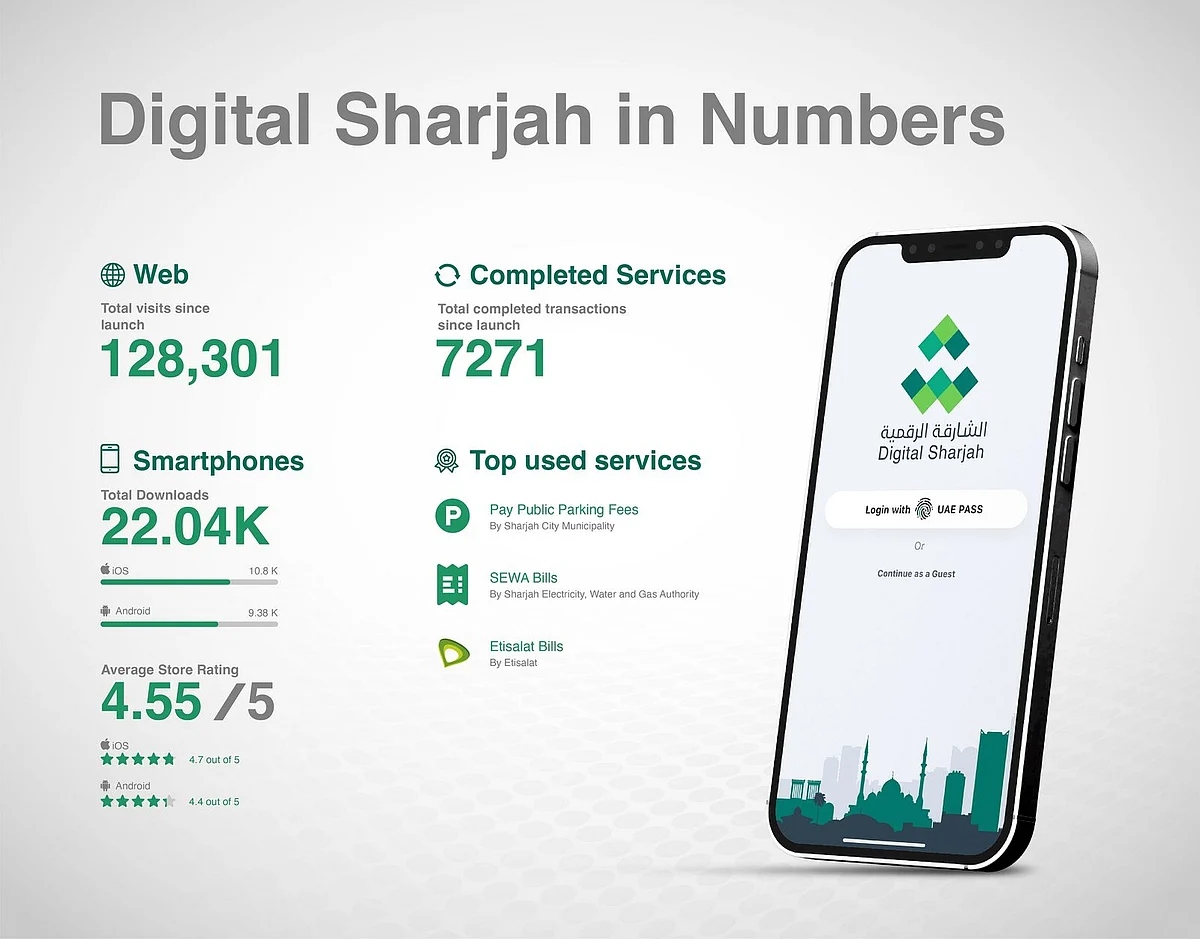 Digital Sharjah platform records 128,000 visits, 7,271 transactions ...