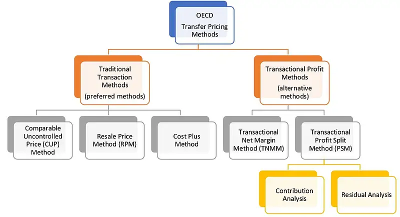 Tp Methods What are various transfer pricing methods to establish arm’s length ...